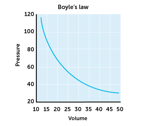 Boyles-law